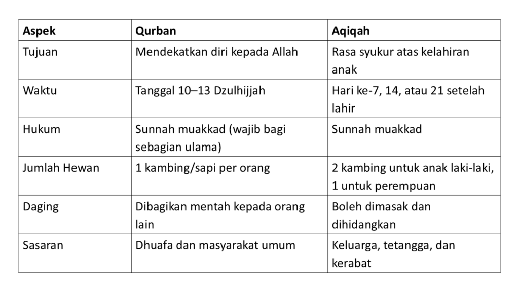 Tabel perbedaan qurban